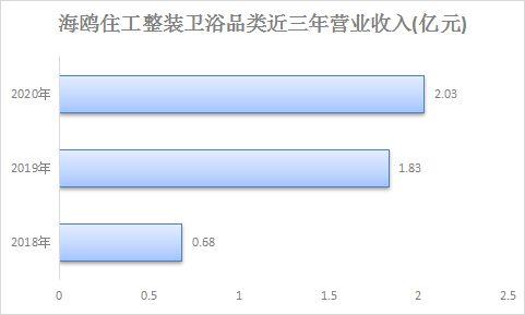 卫浴安装收入（卫浴安装工资）-图3