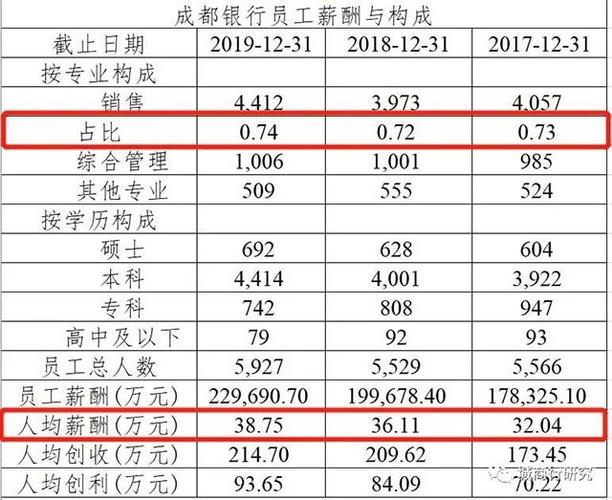 天府银行员工收入（天府银行员工压力大吗）-图1