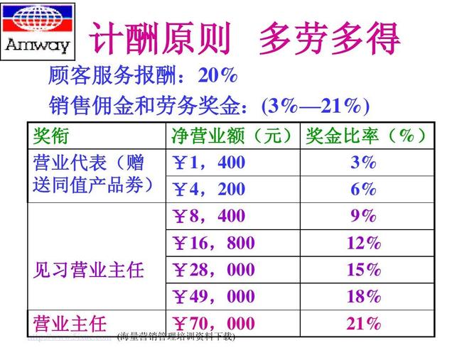 安利销售人员收入状况（安利营销人员的薪资）-图1