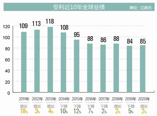 安利销售人员收入状况（安利营销人员的薪资）-图3