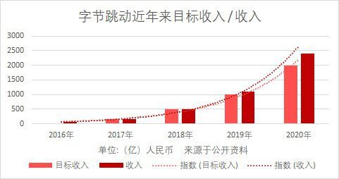 字节跳动中国收入（字节跳动收入破800亿美元）-图2