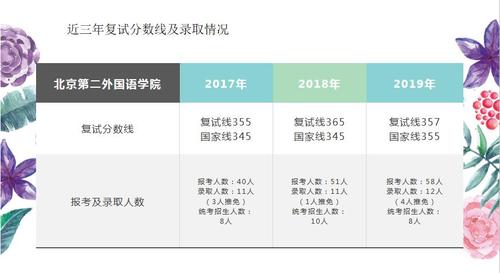 北二外收入（北二外优势）-图2