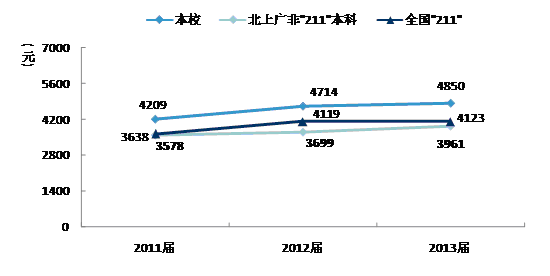 北二外收入（北二外优势）-图3