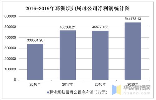 葛洲坝集团营业收入（葛洲坝集团年产值）-图1