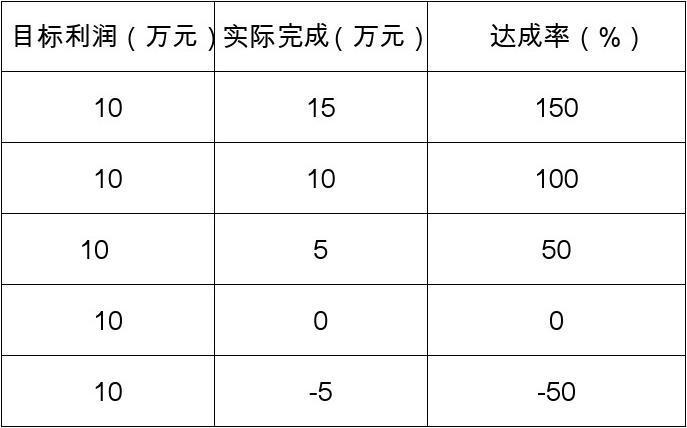 销售收入达成率（销售达成率怎么计算）-图3