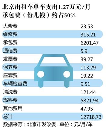 出租车司机收入（北京出租车司机收入）-图3