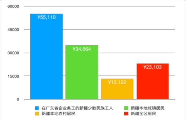 新疆工作收入（新疆工作收入排名）-图2