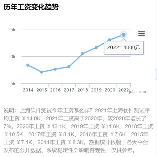 软件测试收入（做软件测试的收入）-图2