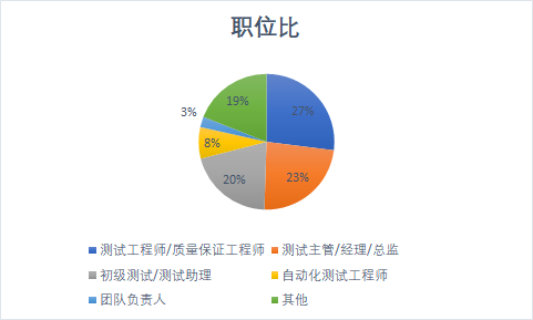 软件测试收入（做软件测试的收入）-图3