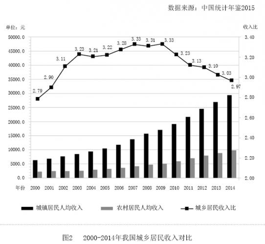 行测收入相对差距（收入差距指数）-图1