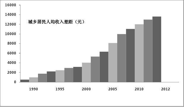 行测收入相对差距（收入差距指数）-图3