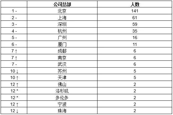 上海猎头公司收入（上海猎头公司收入多少）-图3