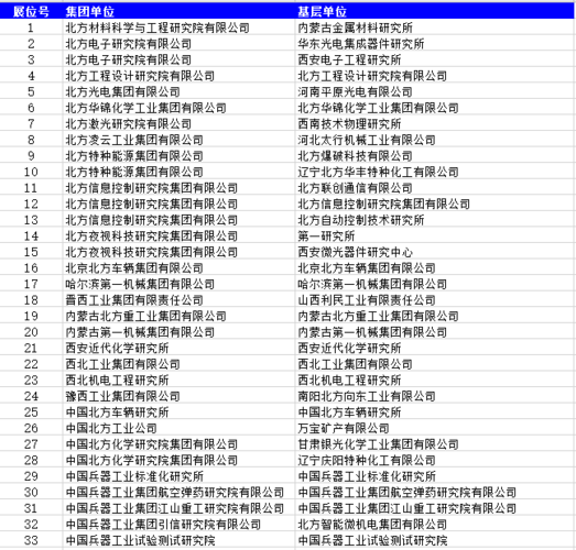 兵器集团收入（兵器集团工资福利待遇）-图2