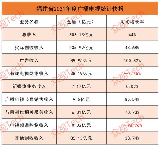 福建省广播收入（福建省广播收入排名）-图1