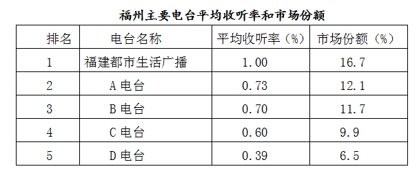 福建省广播收入（福建省广播收入排名）-图2