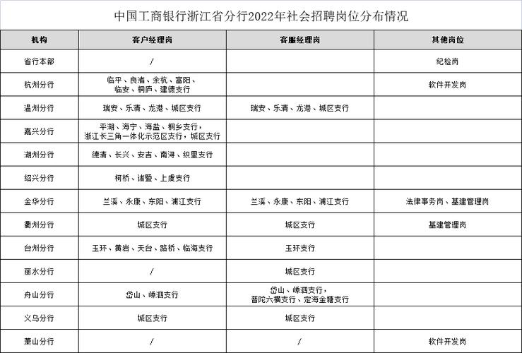 杭州工行员工收入（中国工商银行杭州分行2020年社会招聘）-图1