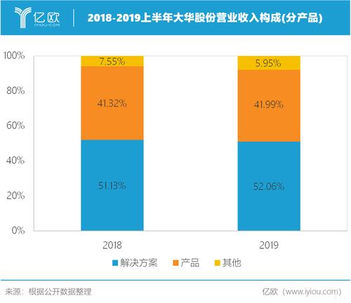 大华收入（大华营收2019）-图3