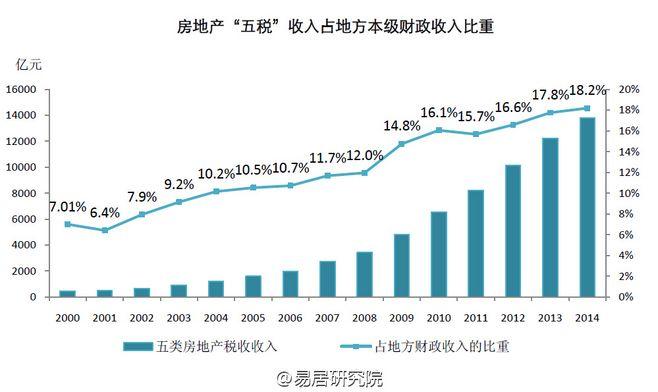 房产项目总收入（房产项目税收占销售额比例）-图1