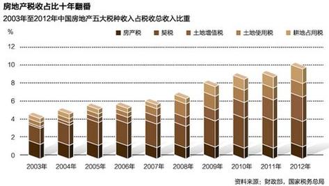 房产项目总收入（房产项目税收占销售额比例）-图2