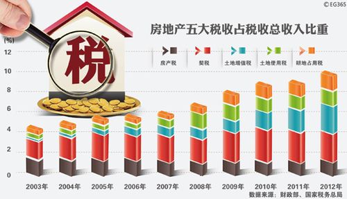 房产项目总收入（房产项目税收占销售额比例）-图3