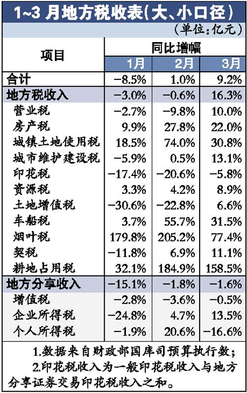 沈阳地税收入（沈阳税收总额）-图2