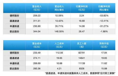 德邦的收入状况（德邦年收入）-图2