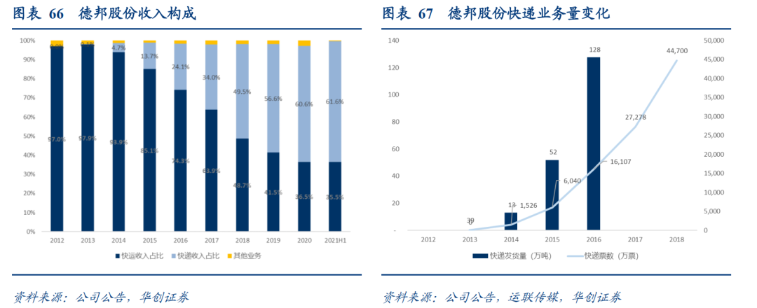 德邦的收入状况（德邦年收入）-图3