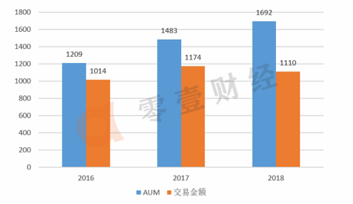 诺亚收入（诺亚资产规模）-图2