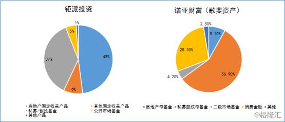 诺亚收入（诺亚资产规模）-图3