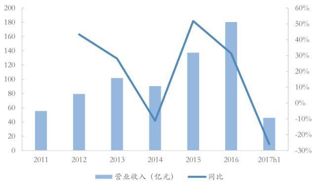 国企地产公司收入（地产商国企）-图2