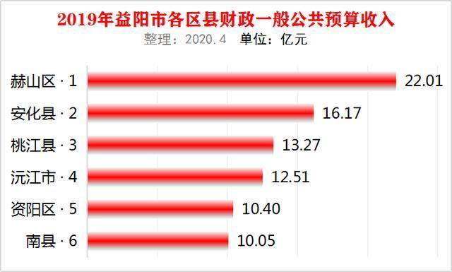 益阳2019财政收入（2019年益阳市人均可支配收入）-图1