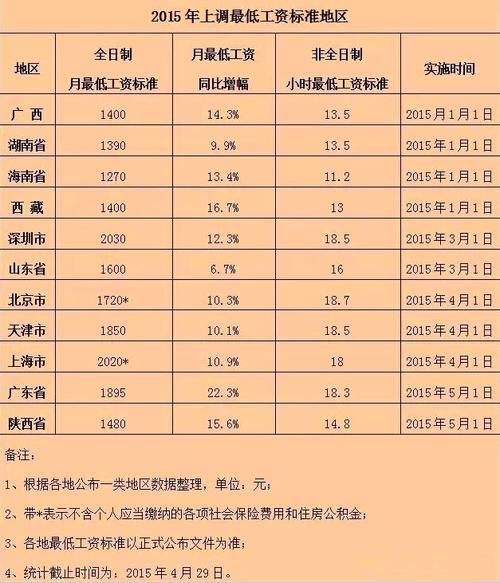 最低收入工作（最低工资标准和最低收入）-图3