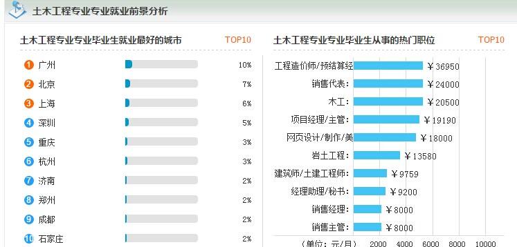 土木电气收入（土木和电气哪个就业好）-图2