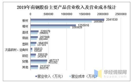 南钢收入（南钢营收）-图1