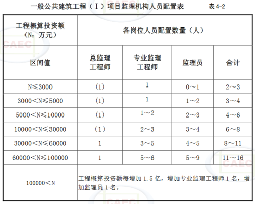 建筑总监收入（建筑总监一般年收入）-图3