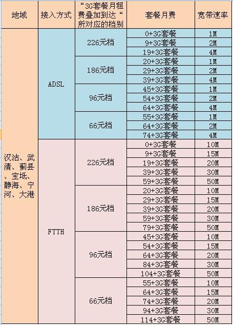 天津联通收入咋样（天津联通收入咋样呀）-图3