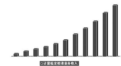 计量校准收入（计量校准收入怎么计算）-图2