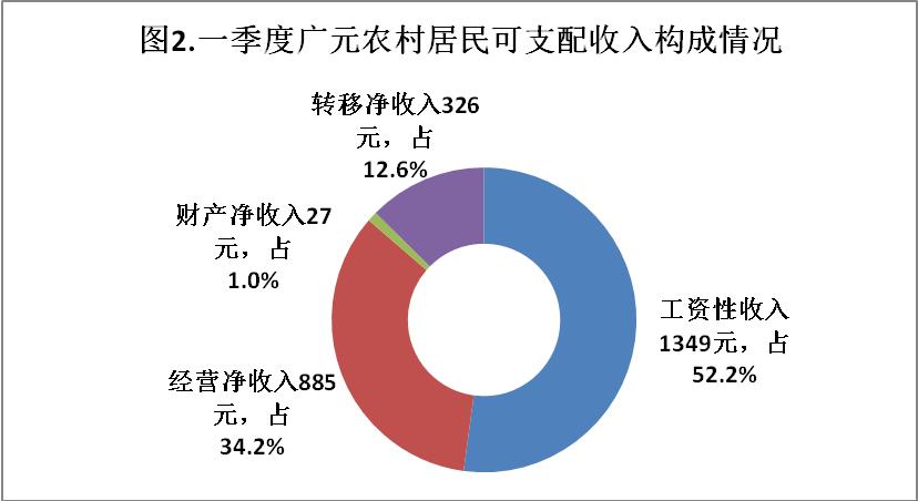 广元人均收入（广元人均收入多少钱一个月）-图3