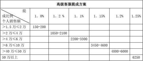 天猫客服收入（天猫客服薪资待遇）-图3