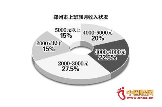 郑州上班月收入（在郑州一月工资多少合适）-图2