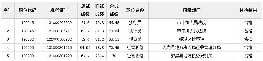 芜湖公务员年收入（芜湖公务员年收入大概多少）-图3