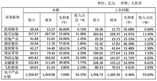 海航集团收入（海航集团营业收入）-图3