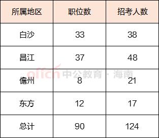 儋州公务员收入（海南儋州公务员岗位）-图2