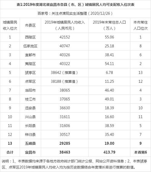 宜昌人均收入（宜昌人均收入水平）-图2