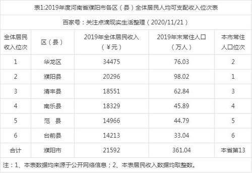 濮阳人均收入排名（濮阳人均收入排名全国第几）-图1