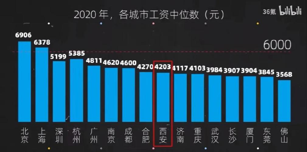 西安收入（西安收入中位数2023）-图1