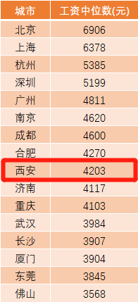 西安收入（西安收入中位数2023）-图2