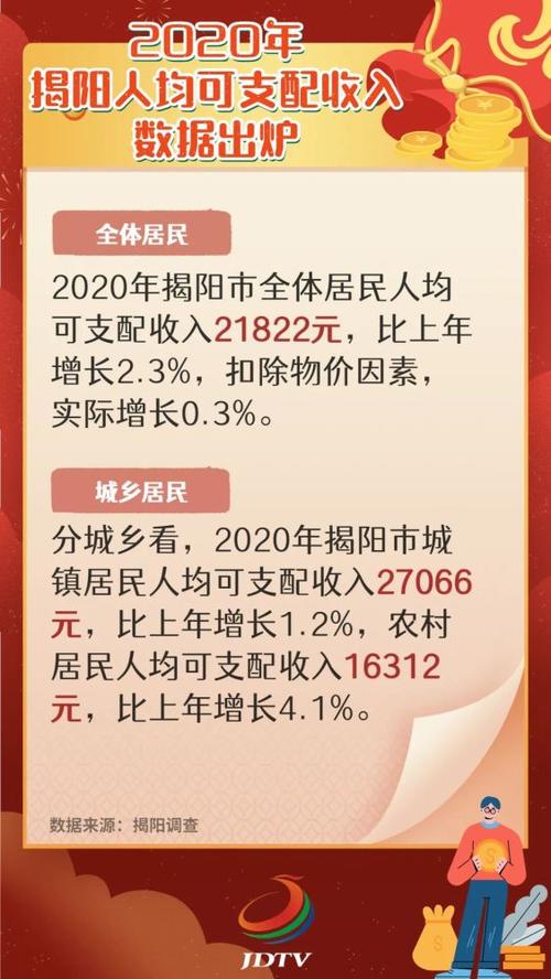 揭阳年收入（2020年揭阳市人均可支配收入）-图3