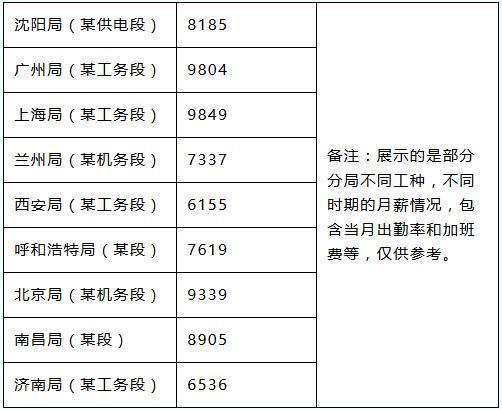 铁路工资收入（铁路工资收入高吗）-图3