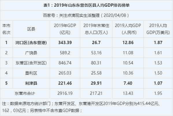 2015利津财政收入（利津gdp2019）-图2